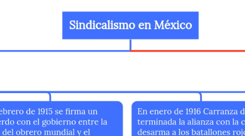 Mind Map: Sindicalismo en México