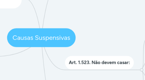Mind Map: Causas Suspensivas
