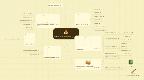 Mind Map: Patrones de consumo