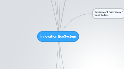 Mind Map: Innovation EcoSystem
