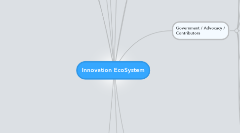 Mind Map: Innovation EcoSystem