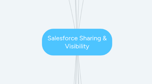 Mind Map: Salesforce Sharing & Visibility