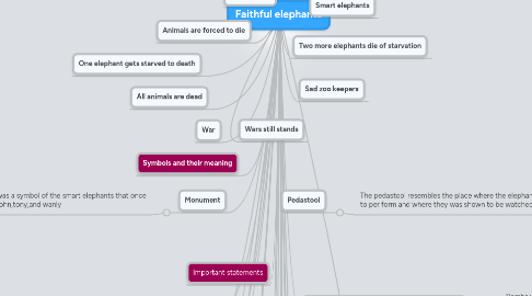 Mind Map: Faithful elephants