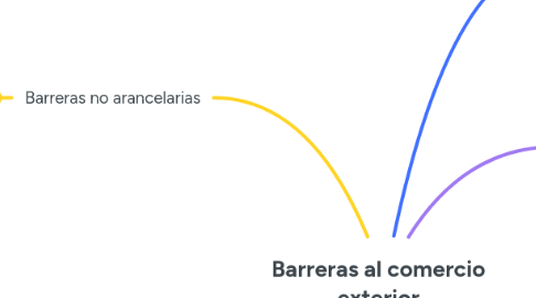 Mind Map: Barreras al comercio exterior