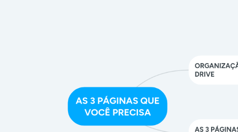 Mind Map: AS 3 PÁGINAS QUE VOCÊ PRECISA