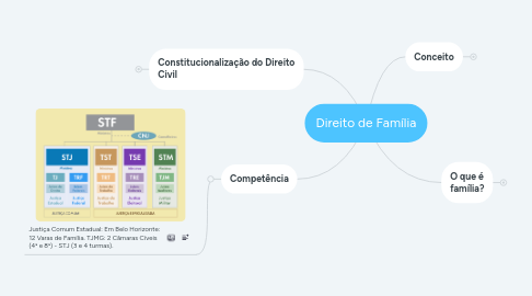Mind Map: Direito de Família
