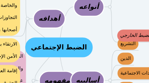 Mind Map: الضبط الإجتماعي