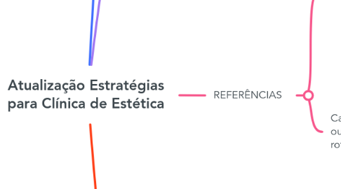 Mind Map: Atualização Estratégias para Clínica de Estética