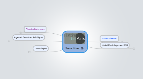 Mind Map: Sans titre