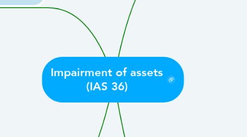 Mind Map: Impairment of assets (IAS 36)