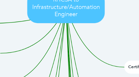 Mind Map: RHCSA to Infrastructure/Automation Engineer