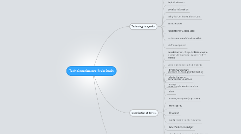 Mind Map: Tech Coordinators Brain Drain