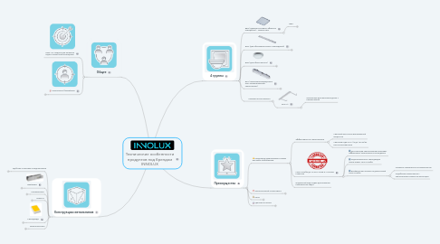 Mind Map: Технические особенности продуктов под брендом INNOLUX