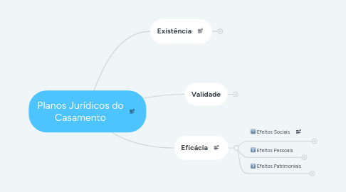 Mind Map: Planos Jurídicos do Casamento