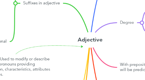 Mind Map: Adjective