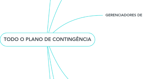 Mind Map: TODO O PLANO DE CONTINGÊNCIA