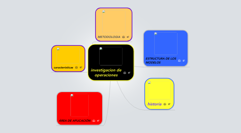 Mind Map: investigacion de operaciones