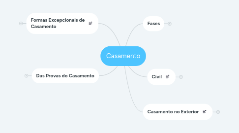 Mind Map: Casamento