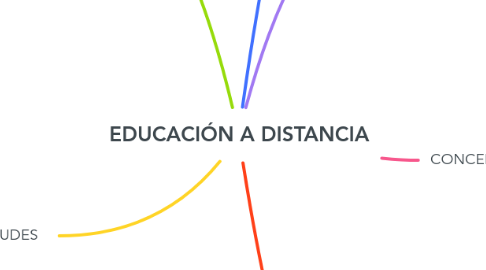 Mind Map: EDUCACIÓN A DISTANCIA
