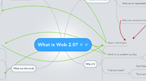 Mind Map: What is Web 2.0?