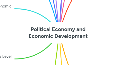 Mind Map: Political Economy and Economic Development