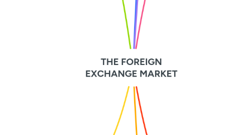 Mind Map: THE FOREIGN EXCHANGE MARKET