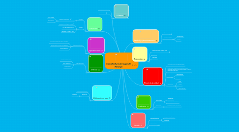 Mind Map: manufactura del Jugo de Naranja