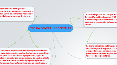 Mind Map: TEORÍA GENERAL DE SISTEMAS