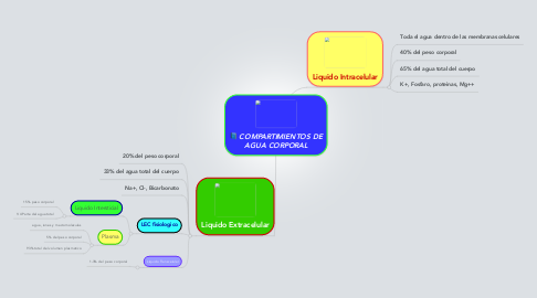 Mind Map: COMPARTIMIENTOS DE AGUA CORPORAL