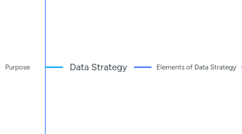 Mind Map: Data Strategy
