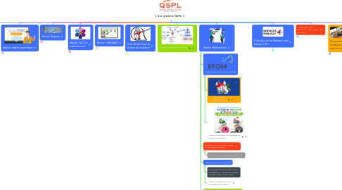 Mind Map: L'éco système QSPL