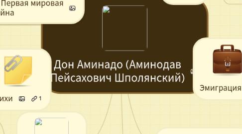 Mind Map: Дон Аминадо (Аминодав Пейсахович Шполянский)
