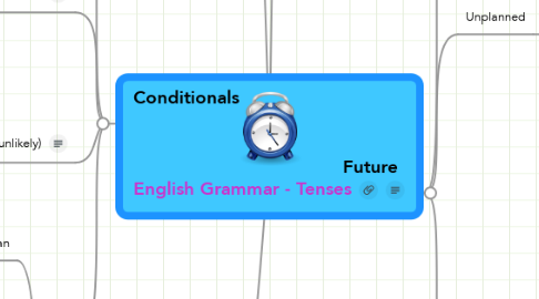 Mind Map: English Grammar - Tenses