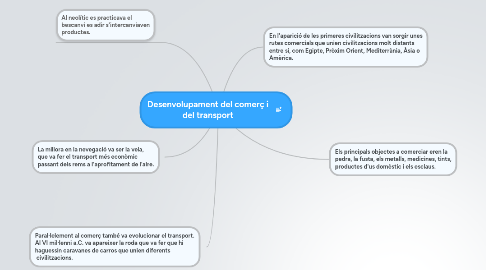 Mind Map: Desenvolupament del comerç i del transport