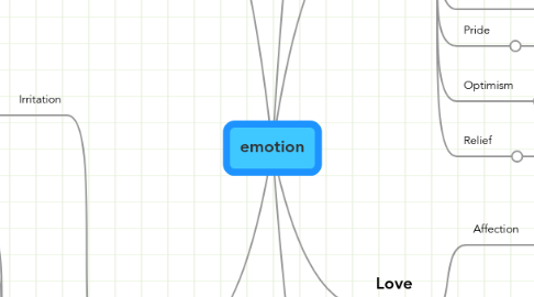 Mind Map: emotion