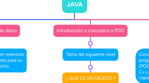 JAVA | MindMeister Mapa Mental