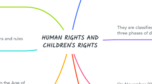 Mind Map: HUMAN RIGHTS AND CHILDREN'S RIGHTS