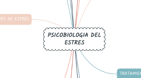 Mind Map: PSICOBIOLOGIA DEL ESTRES