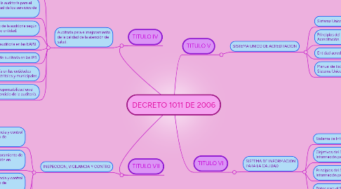 Mind Map: DECRETO 1011 DE 2006