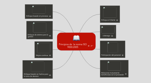 Mind Map: Principios de  la norma ISO 9000:2005