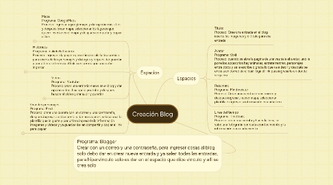 Mind Map: Creación Blog