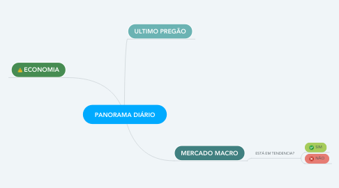 Mind Map: PANORAMA DIÁRIO