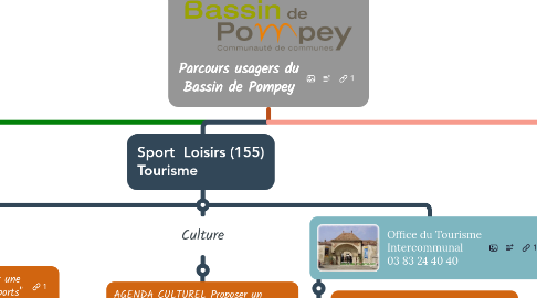 Mind Map: Parcours usagers du Bassin de Pompey