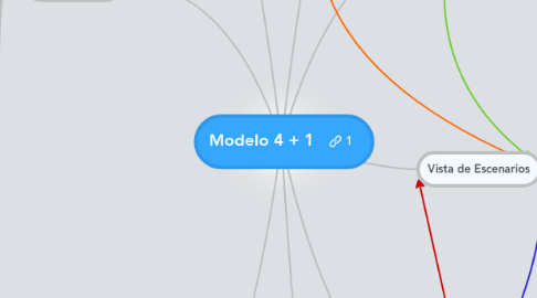 Mind Map: Modelo 4 + 1