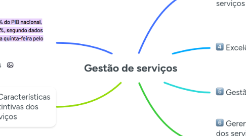 Mind Map: Gestão de serviços