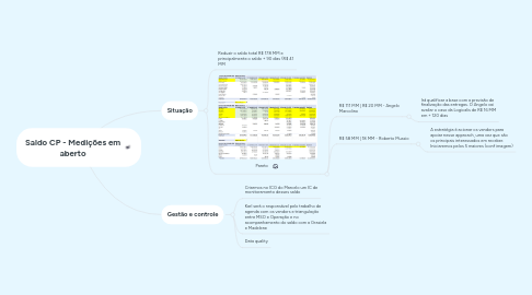 Mind Map: Saldo CP - Medições em aberto