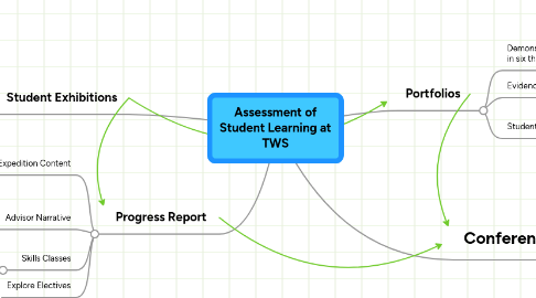 Mind Map: Assessment of Student Learning at TWS