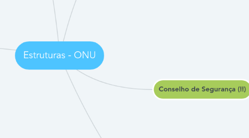Mind Map: Estruturas - ONU