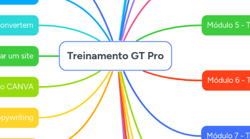 Mind Map: Treinamento GT Pro