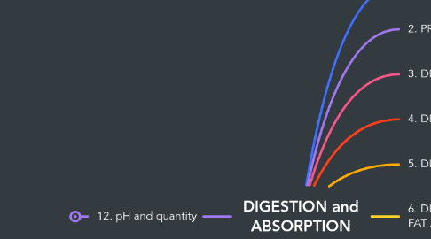Mind Map: DIGESTION and ABSORPTION